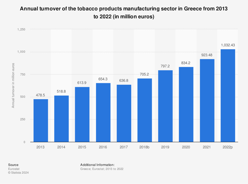 Statistic: Annual turnover of the tobacco products manufacturing sector in Greece from 2009 to 2020 (in million euros) | Statista