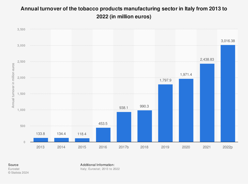 Statistic: Annual turnover of the tobacco products manufacturing sector in Italy from 2011 to 2020 (in million euros) | Statista