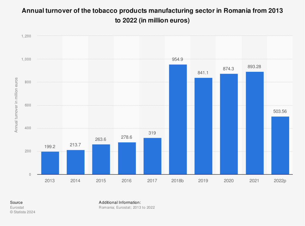Statistic: Annual turnover of the tobacco products manufacturing sector in Romania from 2011 to 2020 (in million euros) | Statista