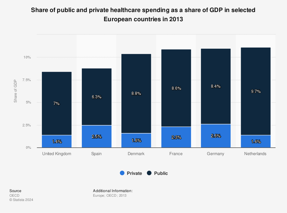 Statistic: Share of public and private healthcare spending as a share of GDP in selected European countries in 2013 | Statista