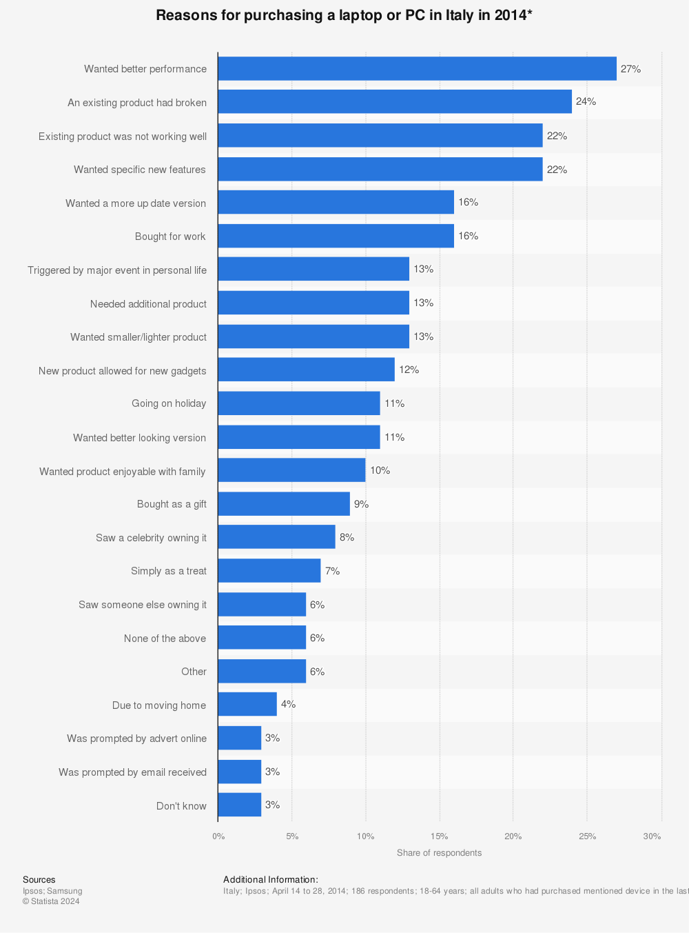 Statistic: Reasons for purchasing a laptop or PC in Italy in 2014* | Statista