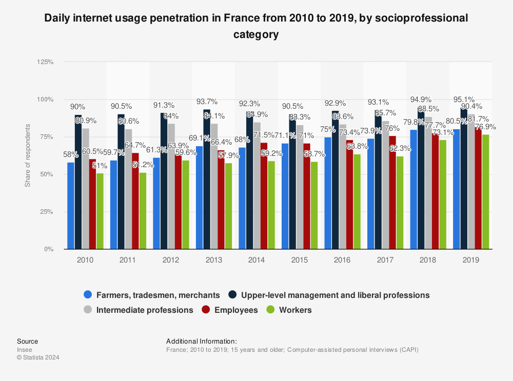 Statistic: Daily internet usage penetration in France from 2010 to 2019, by socioprofessional category | Statista