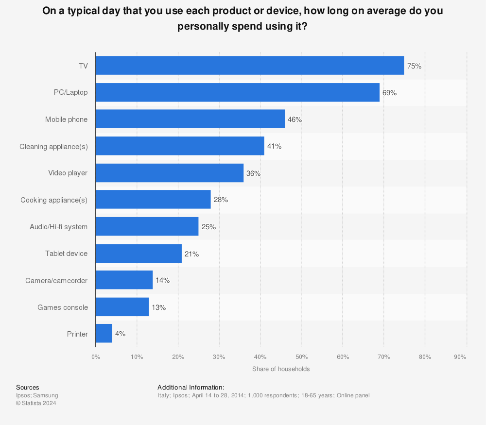 Statistic: On a typical day that you use each product or device, how long on average do you personally spend using it? | Statista