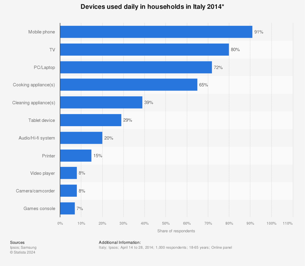 Statistic: Devices used daily in households in Italy 2014* | Statista