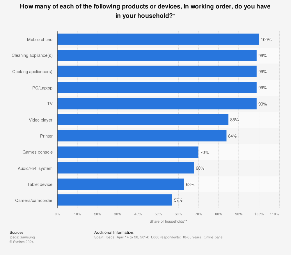 Statistic: How many of each of the following products or devices, in working order, do you have in your household?* | Statista