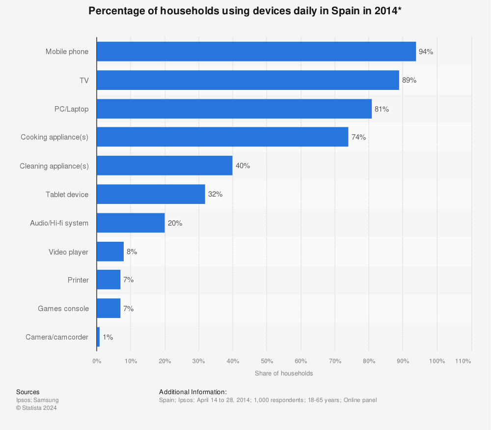 Statistic: Percentage of households using devices daily in Spain in 2014* | Statista