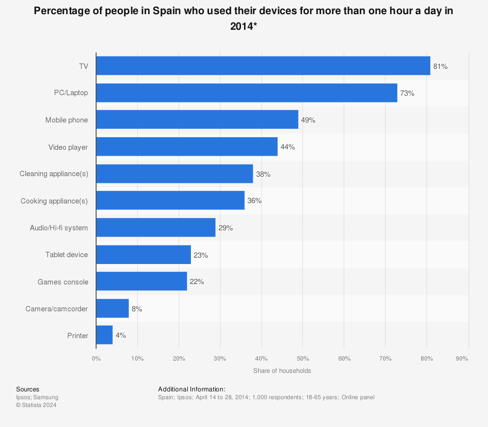 Statistic: Percentage of people in Spain who used their devices for more than one hour a day in 2014* | Statista