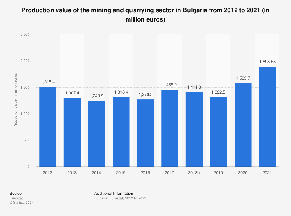 Statistic: Production value of the mining and quarrying sector in Bulgaria from 2011 to 2020 (in million euros) | Statista