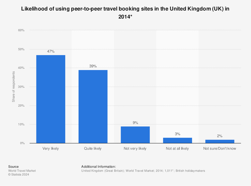 Statistic: Likelihood of using peer-to-peer travel booking sites in the United Kingdom (UK) in 2014* | Statista