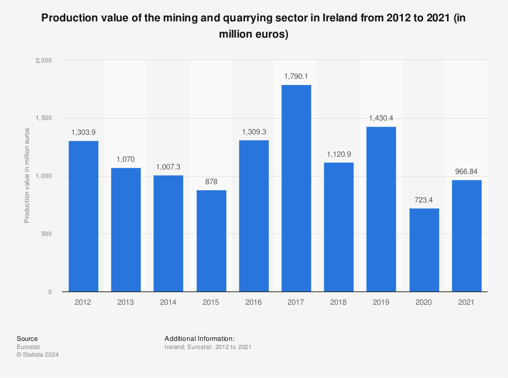 Statistic: Production value of the mining and quarrying sector in Ireland from 2011 to 2020 (in million euros) | Statista