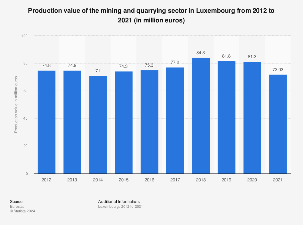 Statistic: Production value of the mining and quarrying sector in Luxembourg from 2011 to 2020 (in million euros) | Statista