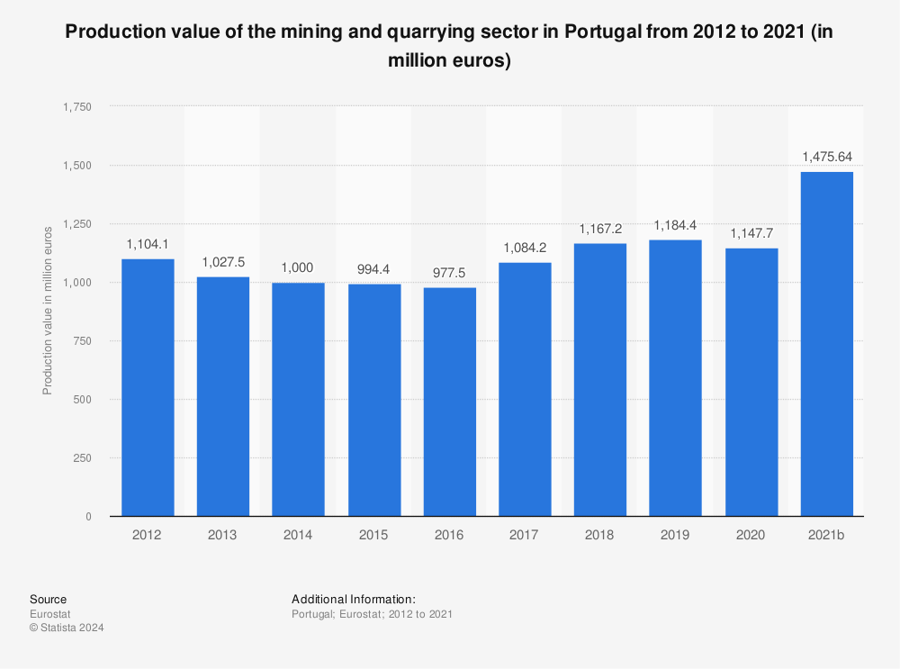 Statistic: Production value of the mining and quarrying sector in Portugal from 2011 to 2020 (in million euros) | Statista