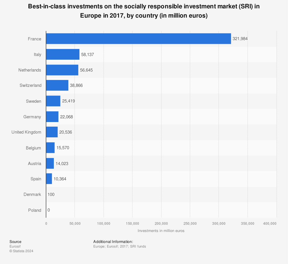 Statistic: Best-in-class investments on the socially responsible investment market (SRI) in Europe in 2017, by country (in million euros) | Statista