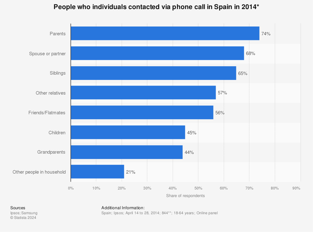 Statistic: People who individuals contacted via phone call in Spain in 2014* | Statista