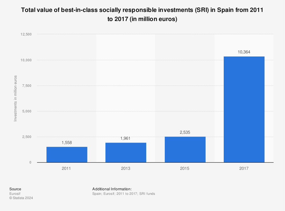 Statistic: Total value of best-in-class socially responsible investments (SRI) in Spain from 2011 to 2017 (in million euros) | Statista