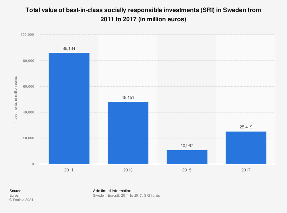 Statistic: Total value of best-in-class socially responsible investments (SRI) in Sweden from 2011 to 2017 (in million euros) | Statista