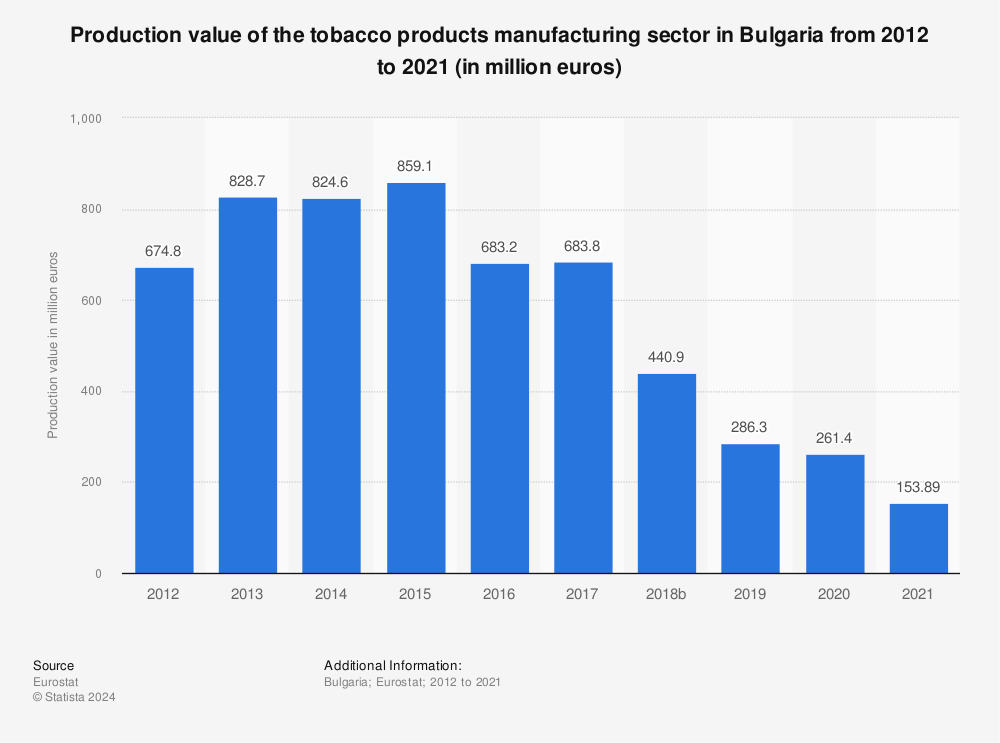 Statistic: Production value of the tobacco products manufacturing sector in Bulgaria from 2011 to 2020 (in million euros) | Statista