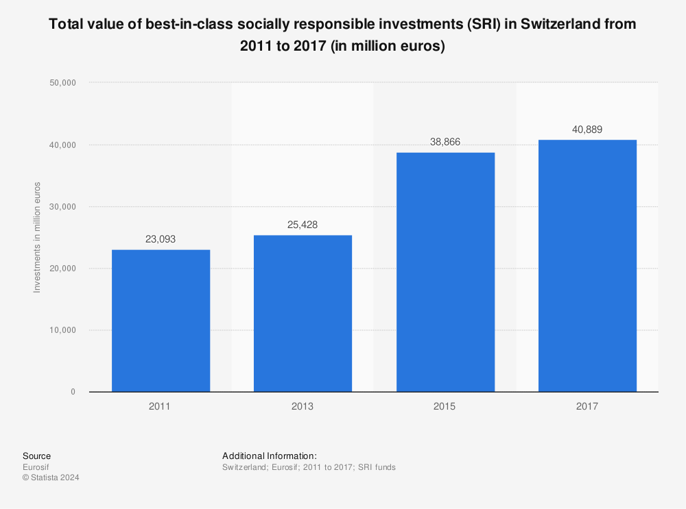 Statistic: Total value of best-in-class socially responsible investments (SRI) in Switzerland from 2011 to 2017 (in million euros) | Statista