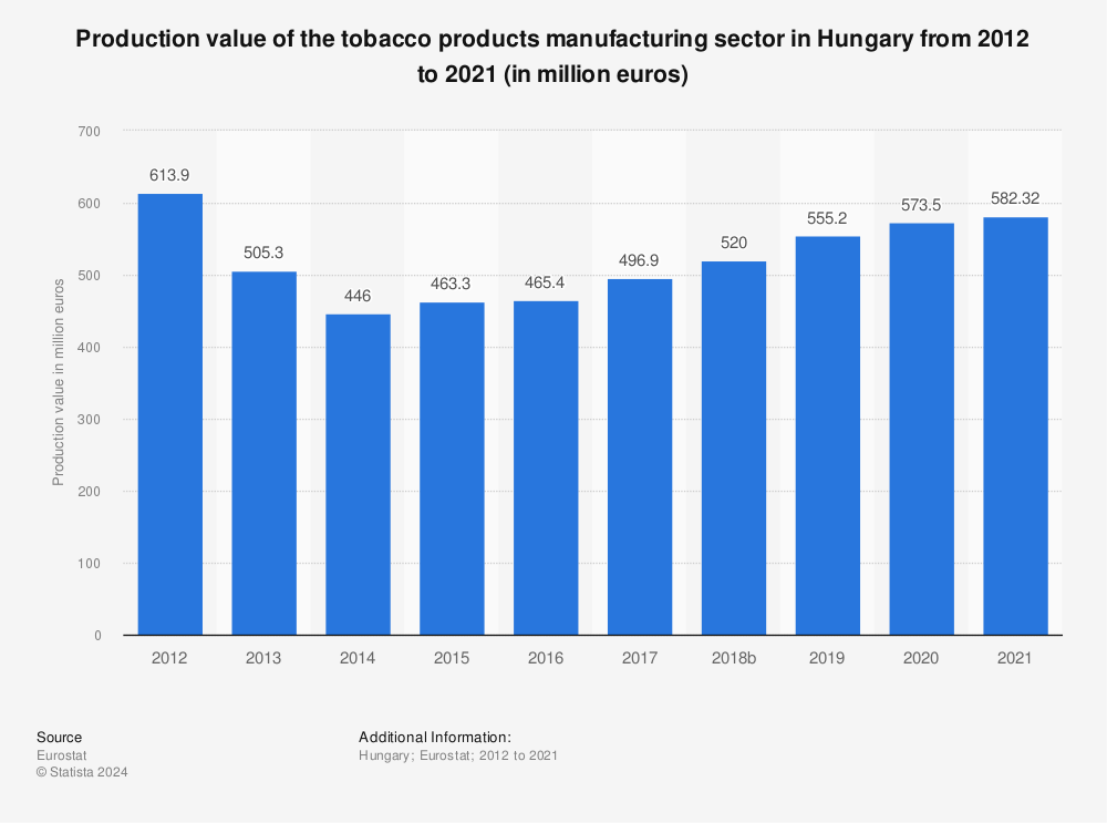 Statistic: Production value of the tobacco products manufacturing sector in Hungary from 2011 to 2020 (in million euros) | Statista