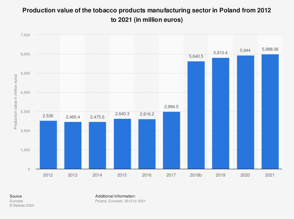 Statistic: Production value of the tobacco products manufacturing sector in Poland from 2011 to 2020 (in million euros) | Statista