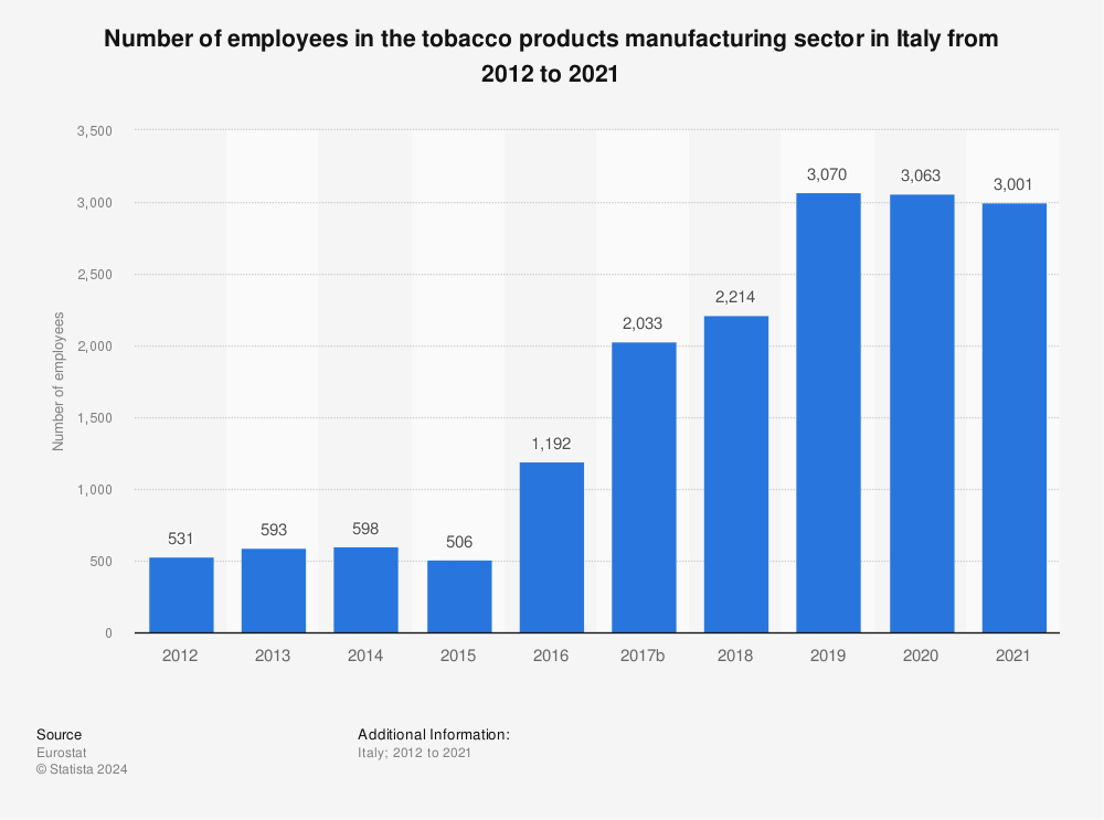 Statistic: Number of employees in the tobacco products manufacturing sector in Italy from 2010 to 2019 | Statista