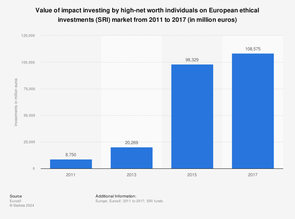 Statistic: Value of impact investing by high-net worth individuals on European ethical investments (SRI) market from 2011 to 2017 (in million euros) | Statista