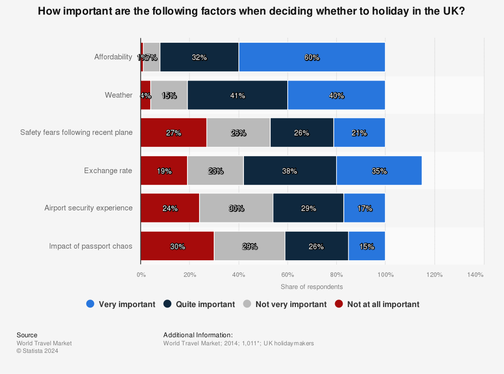 Statistic: How important are the following factors when deciding whether to holiday in the UK? | Statista