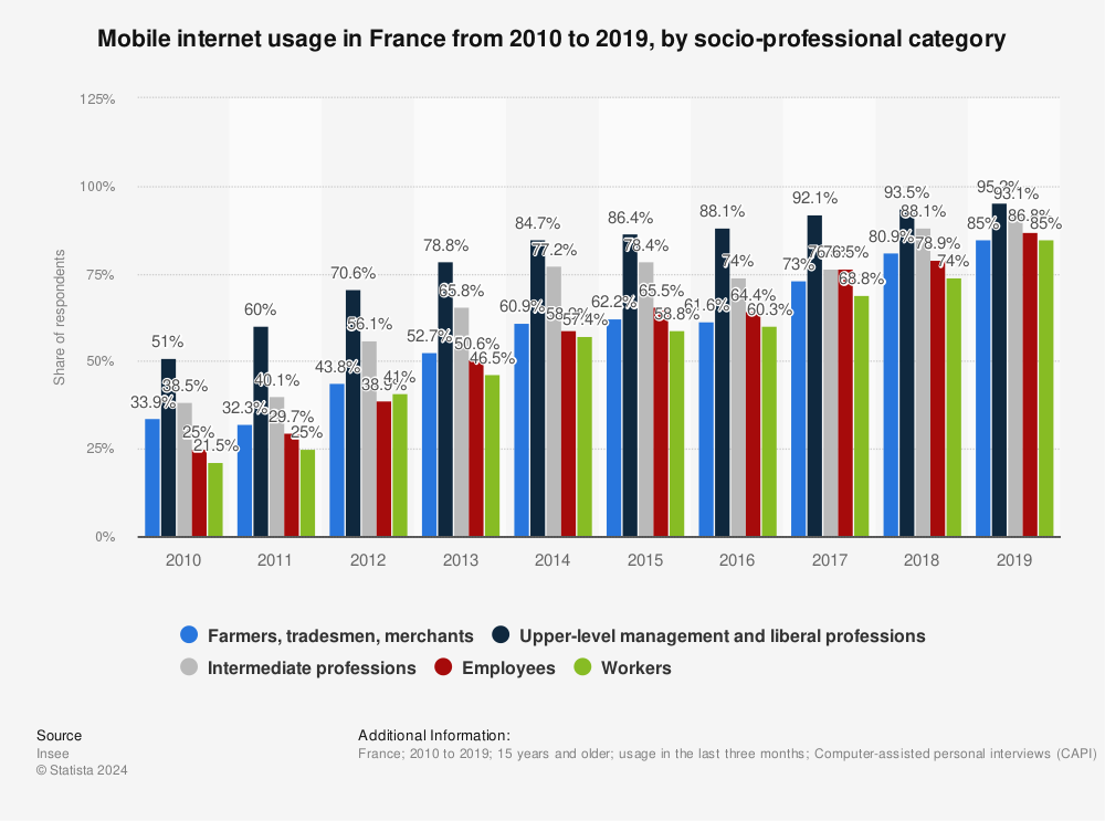 Statistic: Mobile internet usage in France from 2010 to 2019, by socio-professional category | Statista