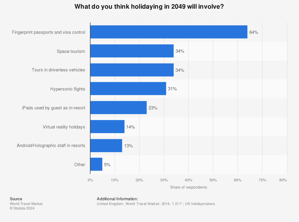 Statistic: What do you think holidaying in 2049 will involve? | Statista