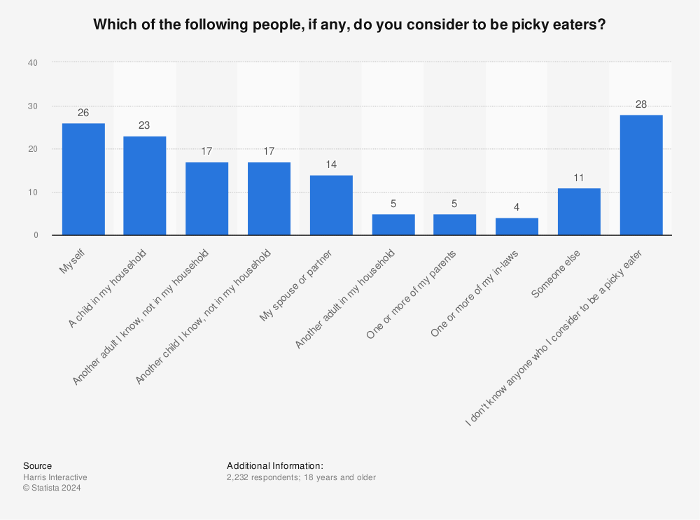 Statistic: Which of the following people, if any, do you consider to be picky eaters?  | Statista