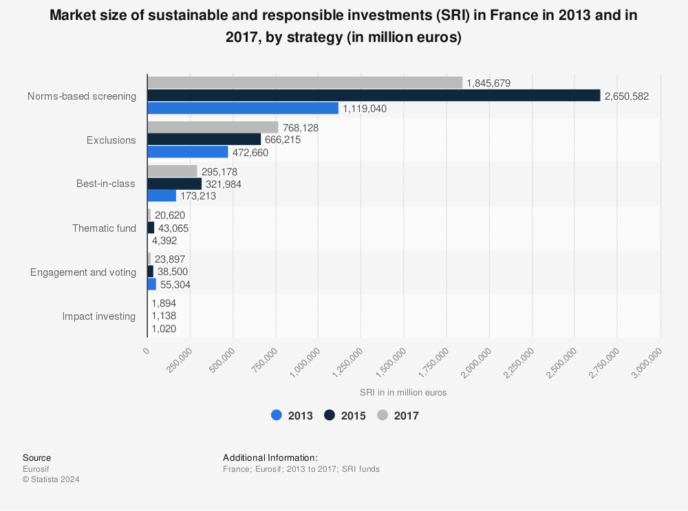 Statistic: Market size of sustainable and responsible investments (SRI) in France in 2013 and in 2017, by strategy (in million euros) | Statista