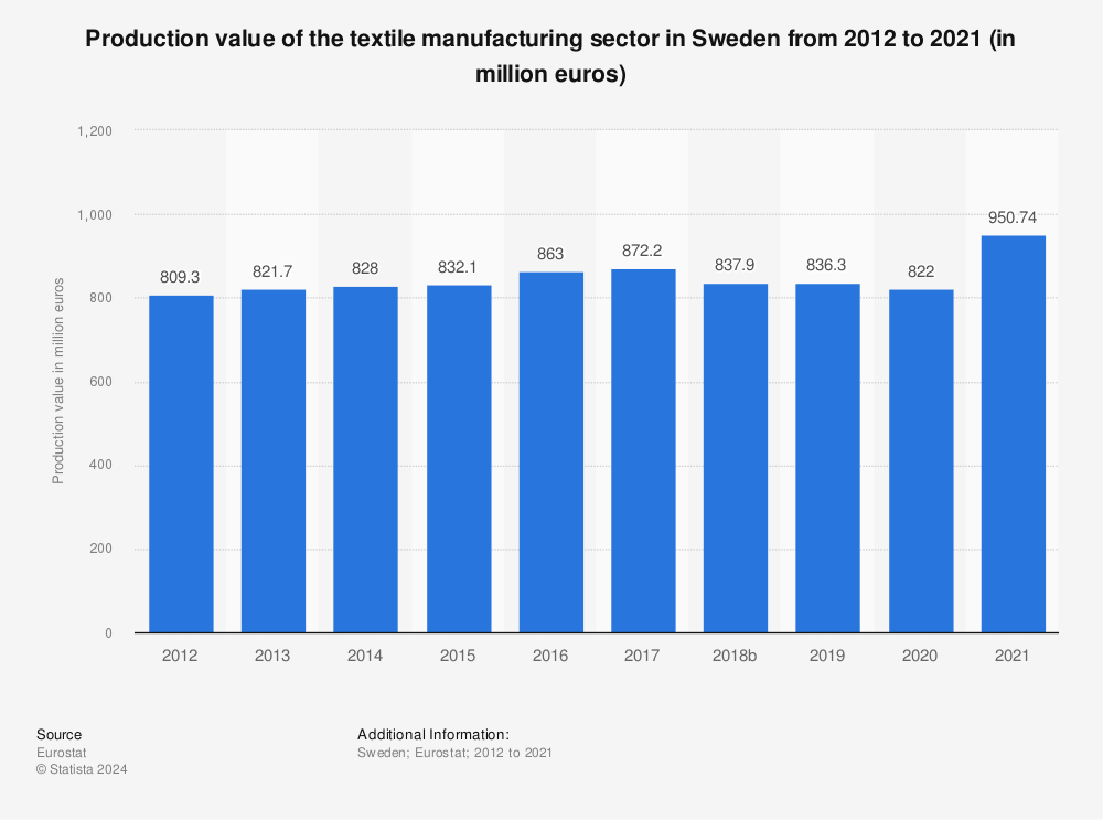 Statistic: Production value of the textile manufacturing sector in Sweden from 2011 to 2020 (in million euros) | Statista