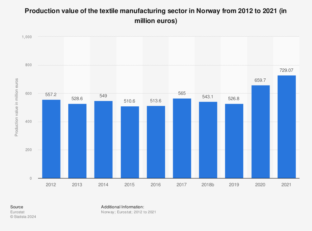 Statistic: Production value of the textile manufacturing sector in Norway from 2011 to 2020 (in million euros) | Statista
