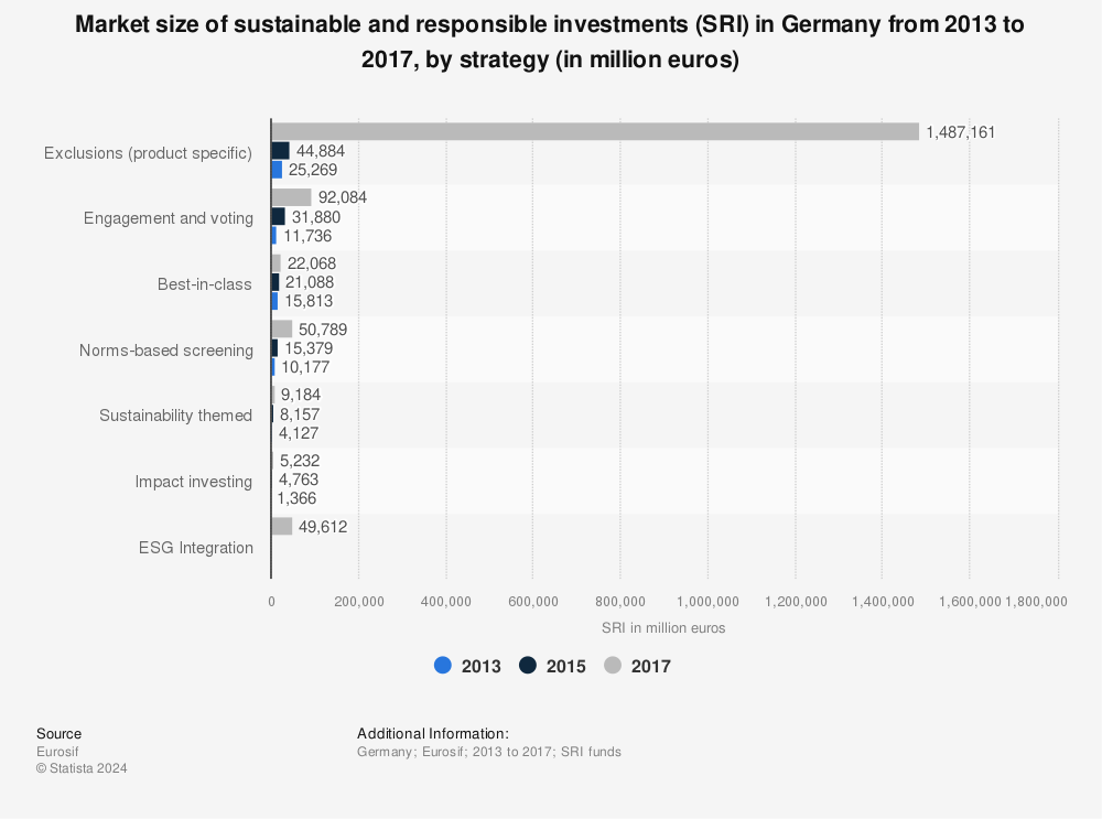 Statistic: Market size of sustainable and responsible investments (SRI) in Germany from 2013 to 2017, by strategy (in million euros) | Statista