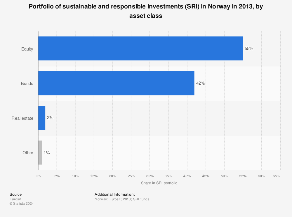 Statistic: Portfolio of sustainable and responsible investments (SRI) in Norway in 2013, by asset class | Statista
