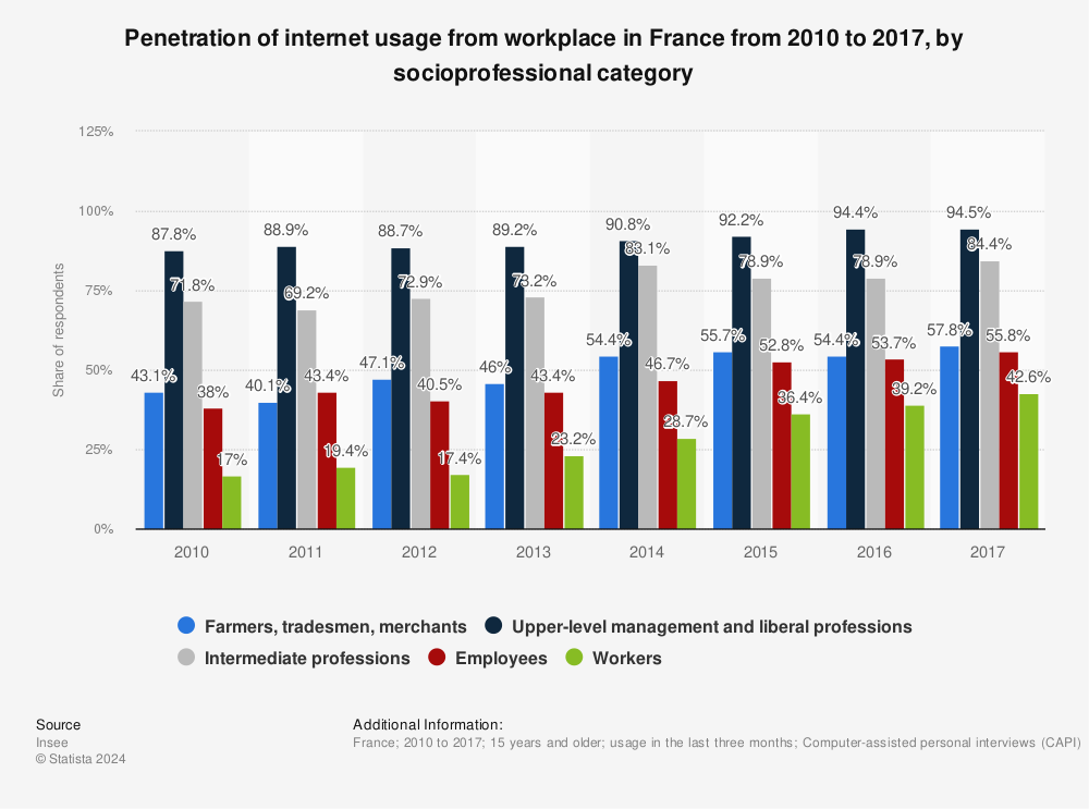 Statistic: Penetration of internet usage from workplace in France from 2010 to 2017, by socioprofessional category | Statista