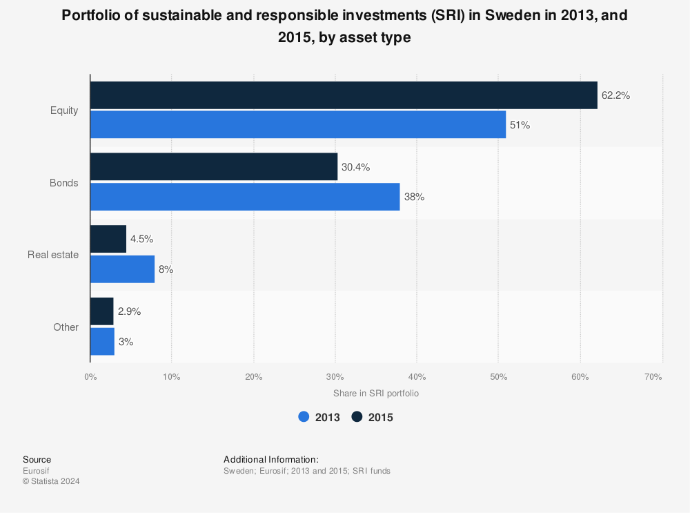 Statistic: Portfolio of sustainable and responsible investments (SRI) in Sweden in 2013, and 2015, by asset type | Statista