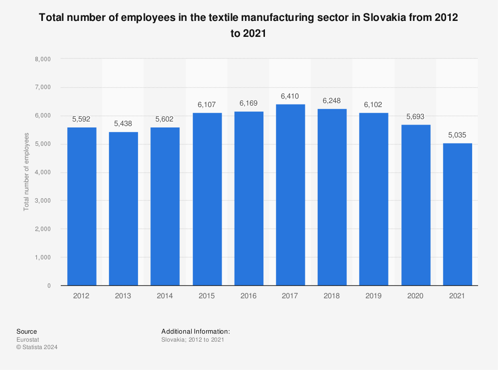 Statistic: Total number of employees in the textile manufacturing sector in Slovakia from 2010 to 2019 | Statista