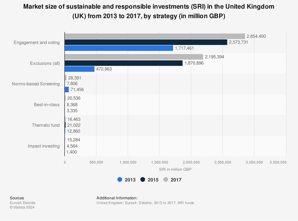 Statistic: Market size of sustainable and responsible investments (SRI) in the United Kingdom (UK) from 2013 to 2017, by strategy (in million GBP) | Statista