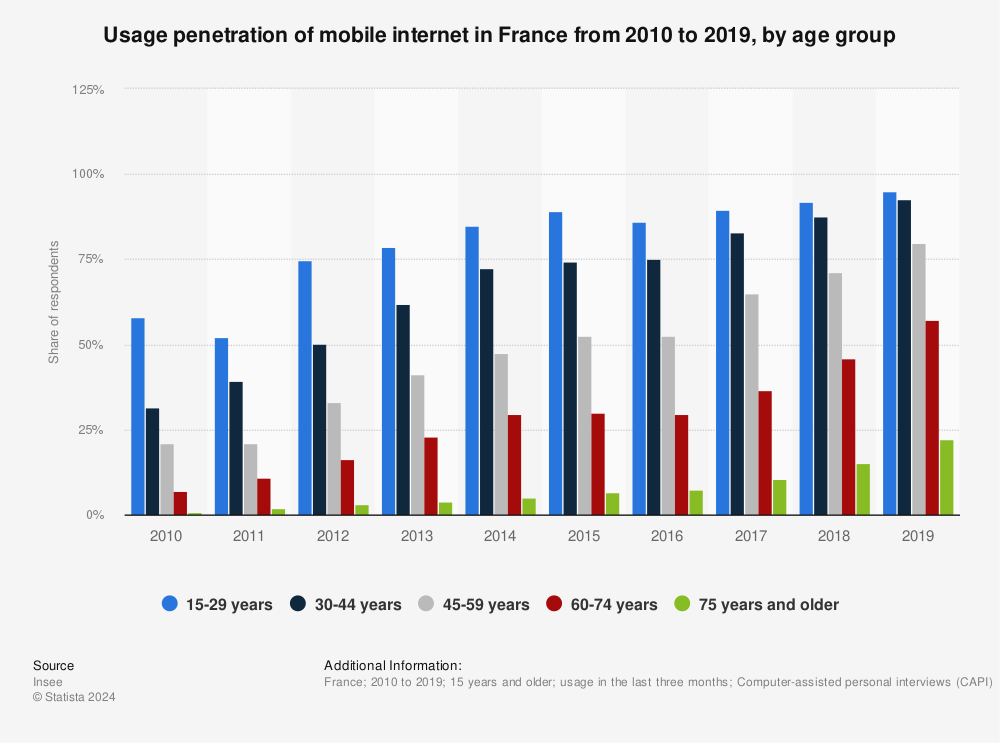 Statistic: Usage penetration of mobile internet in France from 2010 to 2019, by age group | Statista
