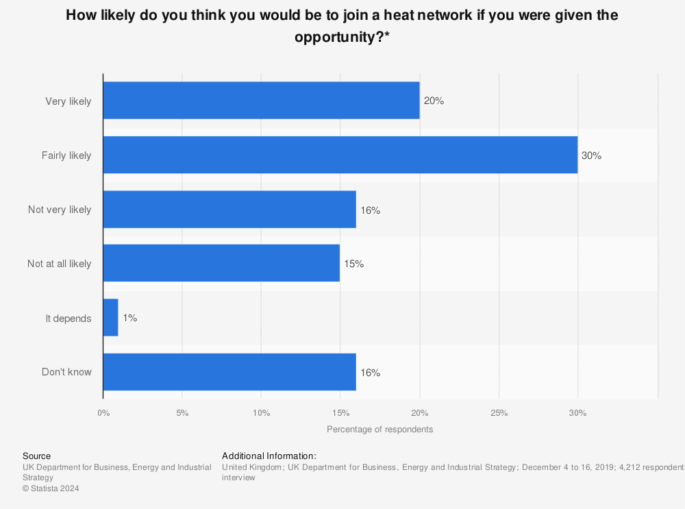 Statistic: How likely do you think you would be to join a heat network if you were given the opportunity?* | Statista