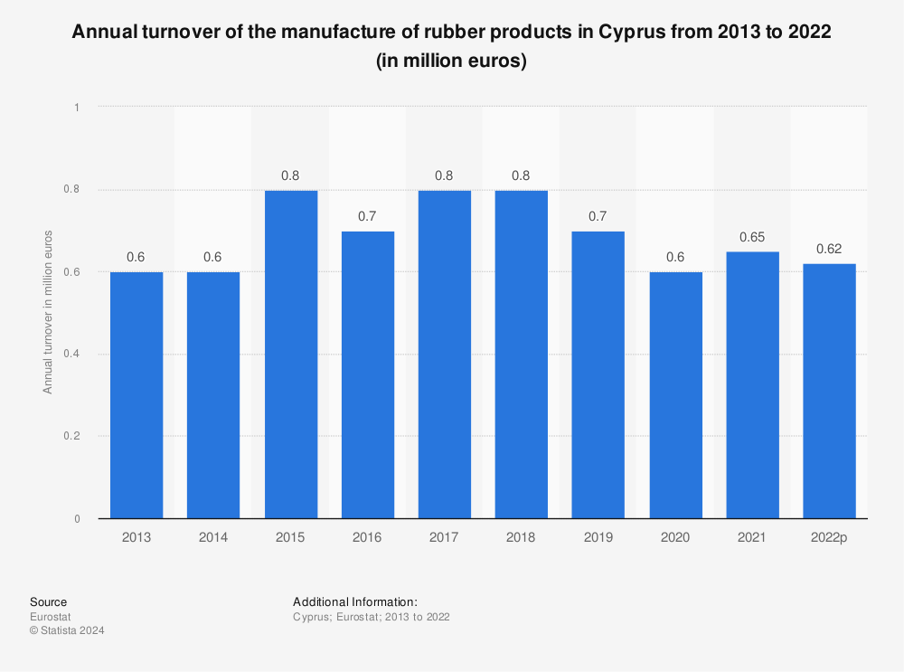 Statistic: Annual turnover of the manufacture of rubber products in Cyprus from 2011 to 2020 (in million euros) | Statista