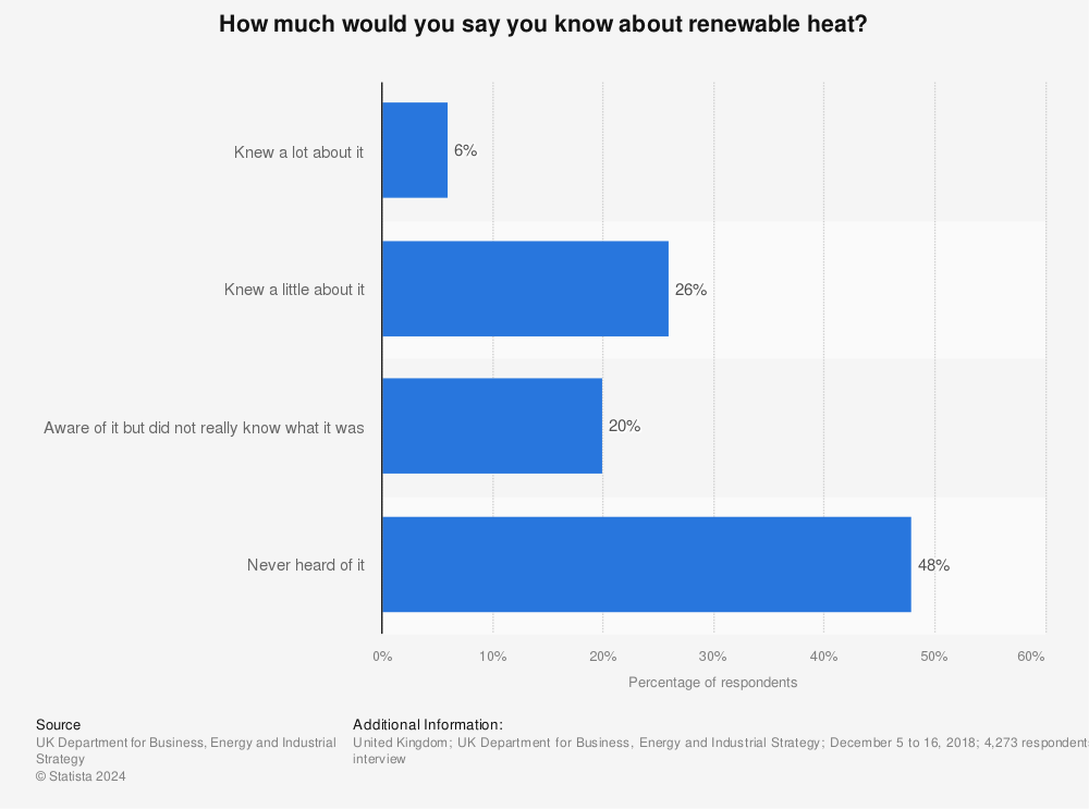 Statistic: How much would you say you know about renewable heat? | Statista