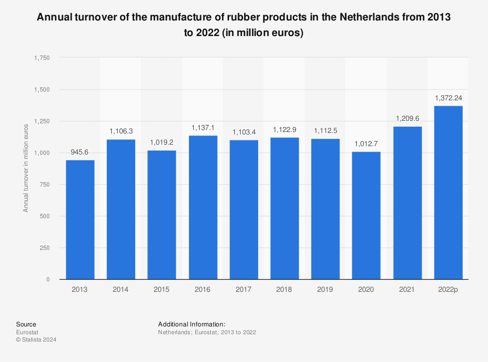 Statistic: Annual turnover of the manufacture of rubber products in the Netherlands from 2011 to 2020 (in million euros) | Statista