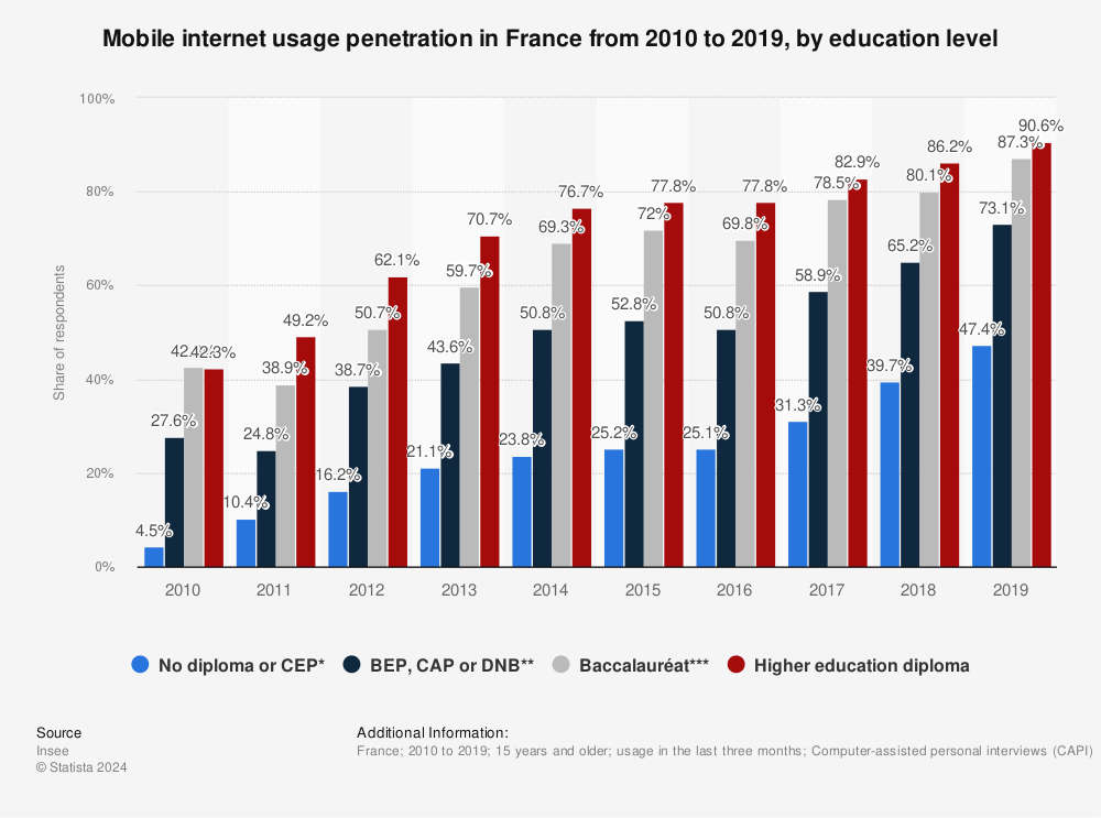 Statistic: Mobile internet usage penetration in France from 2010 to 2019, by education level | Statista