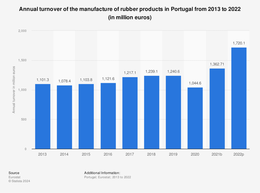Statistic: Annual turnover of the manufacture of rubber products in Portugal from 2011 to 2020 (in million euros) | Statista
