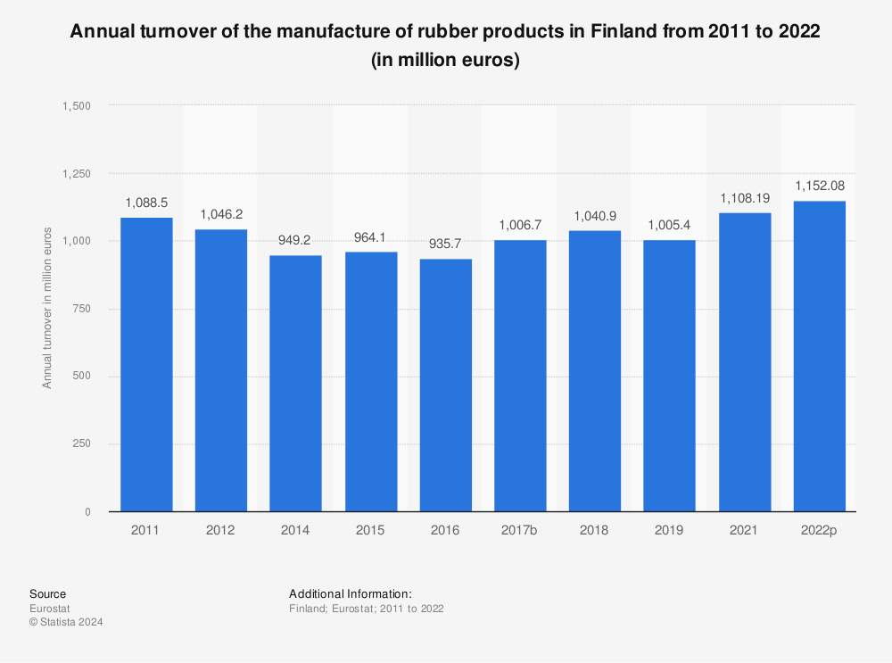 Statistic: Annual turnover of the manufacture of rubber products in Finland from 2009 to 2019 (in million euros) | Statista