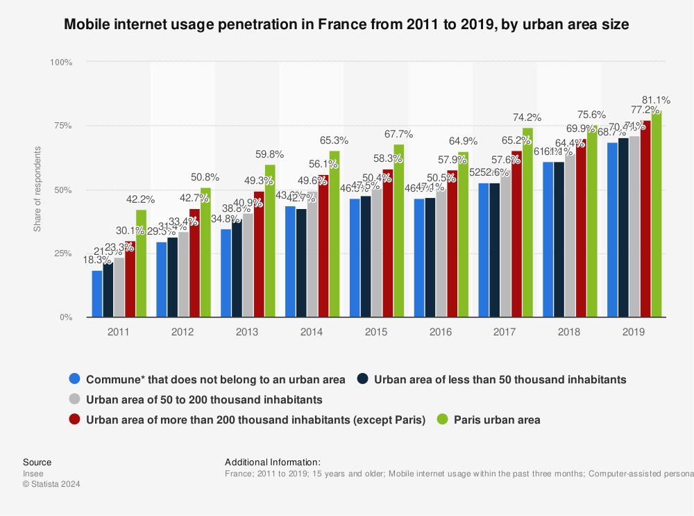 Statistic: Mobile internet usage penetration in France from 2011 to 2019, by urban area size | Statista