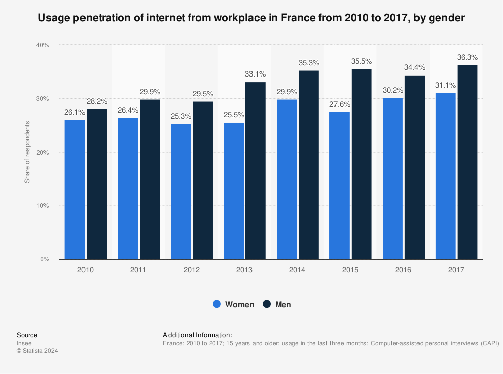 Statistic: Usage penetration of internet from workplace in France from 2010 to 2017, by gender | Statista