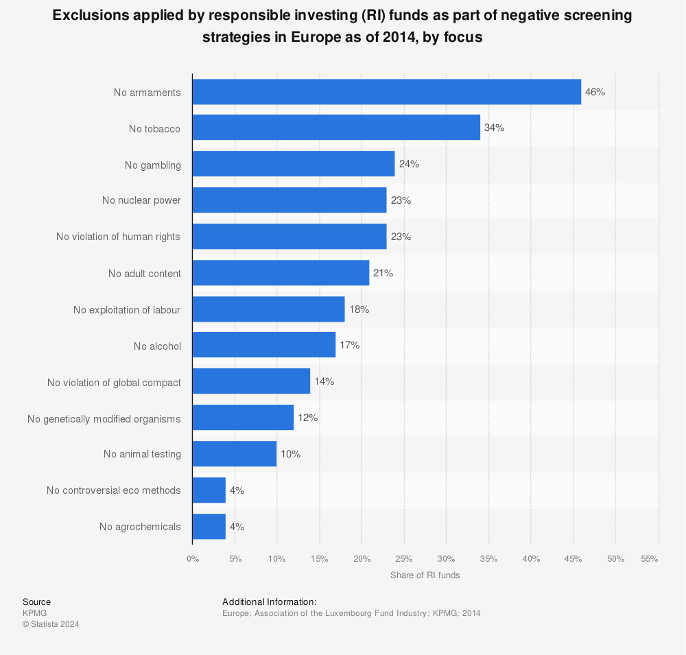 Statistic: Exclusions applied by responsible investing (RI) funds as part of negative screening strategies in Europe as of 2014, by focus | Statista